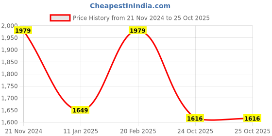tatacliq.com Tommy Hilfiger Kids Fireworks Regular Fit Trackpants tommy hilfiger Price History Graph from 21 Nov 2024 to 25 Oct 2025