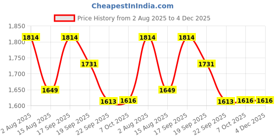 tatacliq.com Tommy Hilfiger Kids Fireworks Regular Fit Trackpants tommy hilfiger Price History Graph from 2 Aug 2025 to 4 Dec 2025