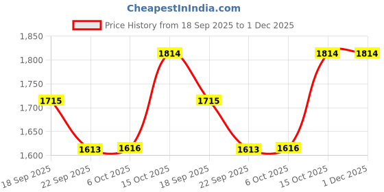 tatacliq.com Tommy Hilfiger Kids Fireworks Textured Regular Fit Sweater tommy hilfiger Price History Graph from 18 Sep 2025 to 1 Dec 2025