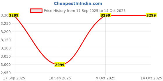 tatacliq.com Tommy Hilfiger Kids Green & Beige Color Block Regular Fit Jacket tommy hilfiger Price History Graph from 17 Sep 2025 to 14 Oct 2025