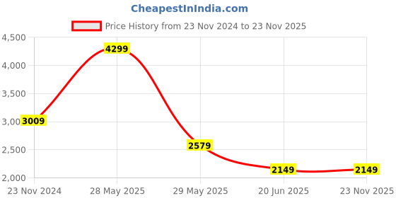 tatacliq.com Tommy Hilfiger Kids Green Applique Full Sleeves Hoodie tommy hilfiger Price History Graph from 23 Nov 2024 to 23 Nov 2025