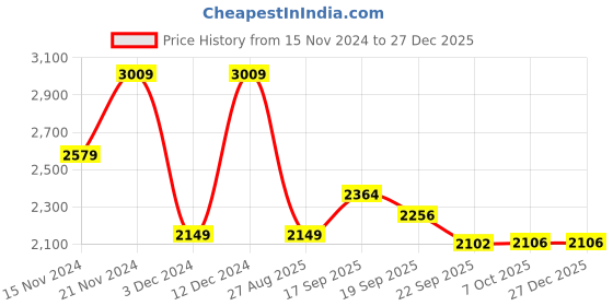 tatacliq.com Tommy Hilfiger Kids Green Applique Full Sleeves Hoodie tommy hilfiger Price History Graph from 15 Nov 2024 to 26 Dec 2025