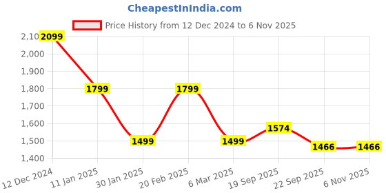 tatacliq.com Tommy Hilfiger Kids Green Embroidered Full Sleeves Sweatshirt tommy hilfiger Price History Graph from 12 Dec 2024 to 4 Nov 2025