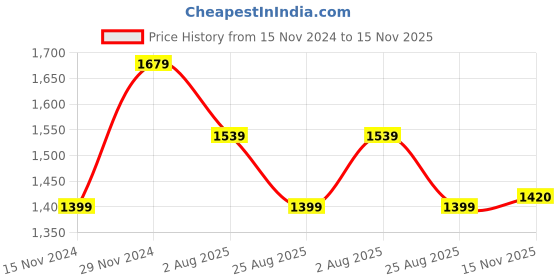 tatacliq.com Tommy Hilfiger Kids Green Printed Regular Fit Shorts tommy hilfiger Price History Graph from 15 Nov 2024 to 15 Nov 2025