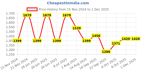 tatacliq.com Tommy Hilfiger Kids Green Printed Regular Fit Shorts tommy hilfiger Price History Graph from 15 Nov 2024 to 30 Nov 2025