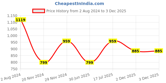 tatacliq.com Tommy Hilfiger Kids Green Printed Regular Fit T-Shirt tommy hilfiger Price History Graph from 2 Aug 2024 to 2 Dec 2025