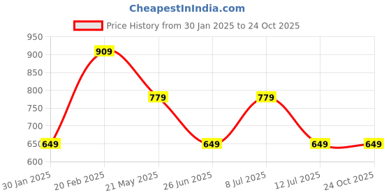 tatacliq.com Tommy Hilfiger Kids Green Printed Regular Fit T-Shirt tommy hilfiger Price History Graph from 30 Jan 2025 to 22 Oct 2025