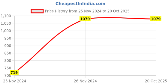 tatacliq.com Tommy Hilfiger Kids Green Regular Fit Polo T-Shirt tommy hilfiger Price History Graph from 25 Nov 2024 to 20 Oct 2025