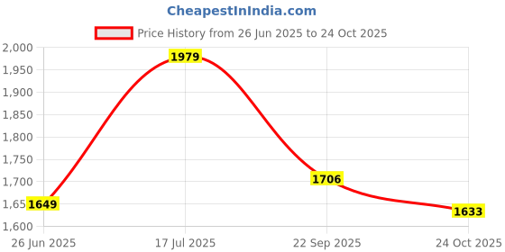 tatacliq.com Tommy Hilfiger Kids Green Regular Fit Shirt tommy hilfiger Price History Graph from 26 Jun 2025 to 24 Oct 2025