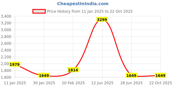 tatacliq.com Tommy Hilfiger Kids Green Tropical Cotton Floral Print Dress tommy hilfiger Price History Graph from 11 Jan 2025 to 21 Oct 2025