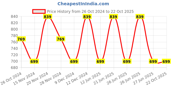 tatacliq.com Tommy Hilfiger Kids Grey Cotton Regular Fit T-Shirt tommy hilfiger Price History Graph from 26 Oct 2024 to 22 Oct 2025