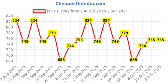 tatacliq.com Tommy Hilfiger Kids Grey Printed Regular Fit T-Shirt tommy hilfiger Price History Graph from 2 Aug 2025 to 30 Nov 2025