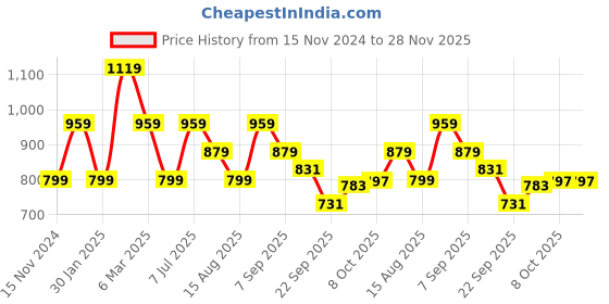 tatacliq.com Tommy Hilfiger Kids Grey Printed Regular Fit T-Shirt tommy hilfiger Price History Graph from 15 Nov 2024 to 28 Nov 2025
