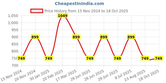 tatacliq.com Tommy Hilfiger Kids Grey Printed Regular Fit T-Shirt tommy hilfiger Price History Graph from 15 Nov 2024 to 18 Oct 2025