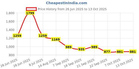 tatacliq.com TOMMY HILFIGER Kids Grey Regular Fit T-Shirt tommy hilfiger Price History Graph from 26 Jun 2025 to 12 Oct 2025