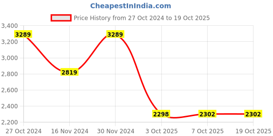 tatacliq.com Tommy Hilfiger Kids Laser Pink Regular Fit Full Sleeves Jacket tommy hilfiger Price History Graph from 27 Oct 2024 to 18 Oct 2025