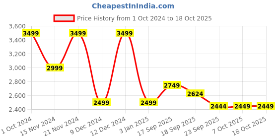 tatacliq.com Tommy Hilfiger Kids Laser Pink Regular Fit Full Sleeves Jacket tommy hilfiger Price History Graph from 1 Oct 2024 to 18 Oct 2025