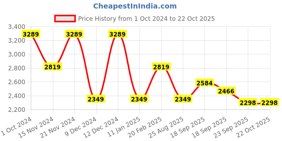 tatacliq.com Tommy Hilfiger Kids Laser Pink Regular Fit Full Sleeves Jacket tommy hilfiger Price History Graph from 1 Oct 2024 to 21 Oct 2025