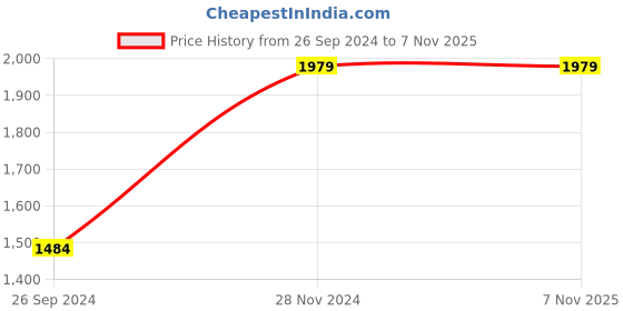 tatacliq.com Tommy Hilfiger Kids Light Grey Cotton Regular Fit Joggers tommy hilfiger Price History Graph from 26 Sep 2024 to 6 Nov 2025