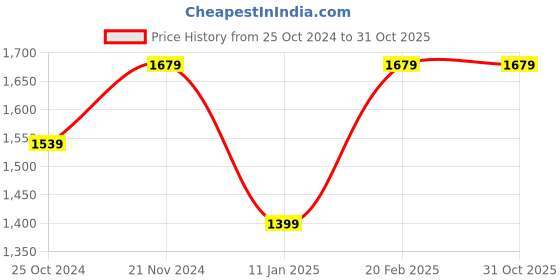 tatacliq.com Tommy Hilfiger Kids Medium Wash Regular Fit Shirt tommy hilfiger Price History Graph from 25 Oct 2024 to 30 Oct 2025