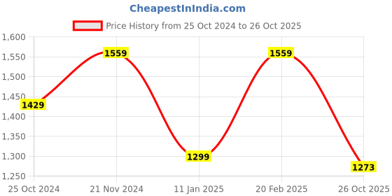 tatacliq.com Tommy Hilfiger Kids Milky Way Cotton Printed Shorts tommy hilfiger Price History Graph from 25 Oct 2024 to 26 Oct 2025