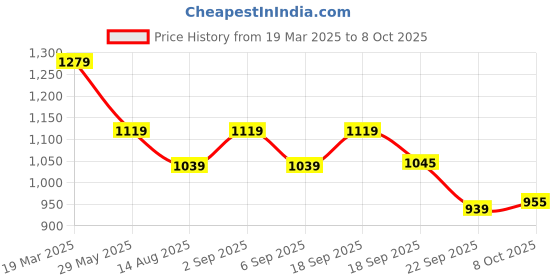 tatacliq.com Tommy Hilfiger Kids Minty Essence Colorblock Regular Fit T-Shirt tommy hilfiger Price History Graph from 19 Mar 2025 to 8 Oct 2025
