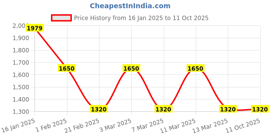 tatacliq.com Tommy Hilfiger Kids Multicolor Color Block Regular Fit Shirt tommy hilfiger Price History Graph from 16 Jan 2025 to 11 Oct 2025