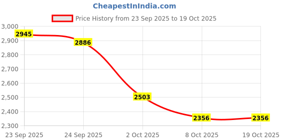 tatacliq.com Tommy Hilfiger Kids Multicolor Cotton Regular Fit Striped Shorts tommy hilfiger Price History Graph from 23 Sep 2025 to 17 Oct 2025