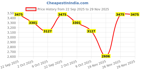 tatacliq.com Tommy Hilfiger Kids Multicolor Cotton Regular Fit Striped Sweater tommy hilfiger Price History Graph from 22 Sep 2025 to 29 Nov 2025