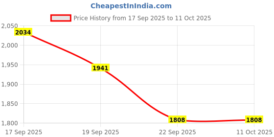 tatacliq.com Tommy Hilfiger Kids Multicolor Self Design Full Sleeves Sweater tommy hilfiger Price History Graph from 17 Sep 2025 to 10 Oct 2025