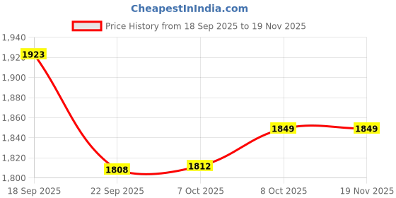 tatacliq.com Tommy Hilfiger Kids Multicolor Striped Regular Fit Dress tommy hilfiger Price History Graph from 18 Sep 2025 to 19 Nov 2025