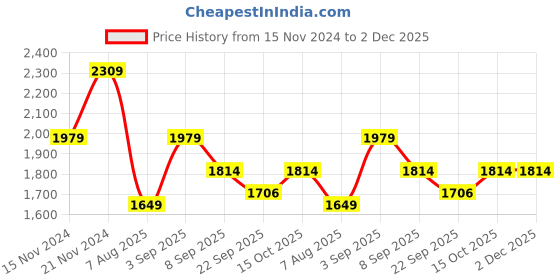 tatacliq.com Tommy Hilfiger Kids Navy & Green Striped Regular Fit Sweater tommy hilfiger Price History Graph from 15 Nov 2024 to 1 Dec 2025