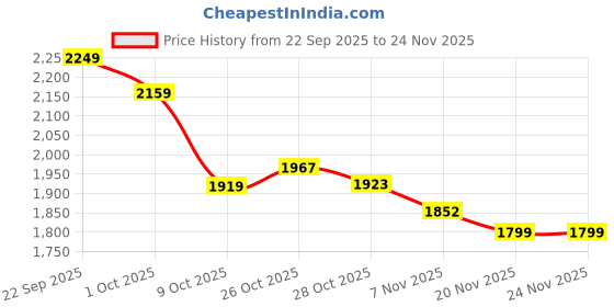 tatacliq.com Tommy Hilfiger Kids Navy Cotton Regular Fit Color Block Polo tommy hilfiger Price History Graph from 22 Sep 2025 to 24 Nov 2025