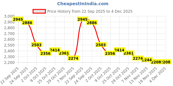 tatacliq.com Tommy Hilfiger Kids Navy Cotton Regular Fit Printed Shorts tommy hilfiger Price History Graph from 22 Sep 2025 to 4 Dec 2025