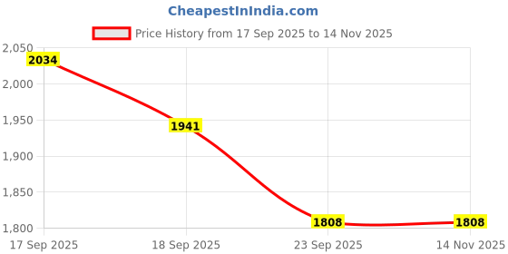 tatacliq.com Tommy Hilfiger Kids Navy Embroidered Full Sleeves Hoodie tommy hilfiger Price History Graph from 17 Sep 2025 to 13 Nov 2025