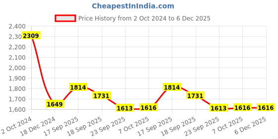 tatacliq.com Tommy Hilfiger Kids Navy Embroidery Sweatshirt tommy hilfiger Price History Graph from 2 Oct 2024 to 5 Dec 2025