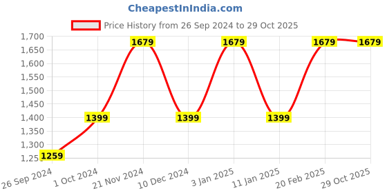 tatacliq.com Tommy Hilfiger Kids Navy Logo Print Shorts tommy hilfiger Price History Graph from 26 Sep 2024 to 29 Oct 2025