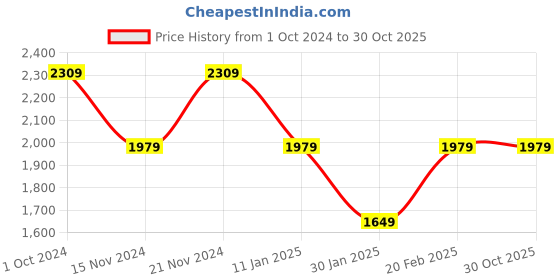 tatacliq.com Tommy Hilfiger Kids Navy Printed Full Sleeves Hoodie tommy hilfiger Price History Graph from 1 Oct 2024 to 30 Oct 2025