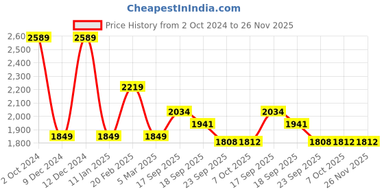 tatacliq.com Tommy Hilfiger Kids Navy Printed Full Sleeves Sweater tommy hilfiger Price History Graph from 2 Oct 2024 to 25 Nov 2025