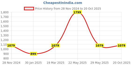 tatacliq.com Tommy Hilfiger Kids Navy Printed Regular Fit T-Shirt tommy hilfiger Price History Graph from 28 Nov 2024 to 20 Oct 2025
