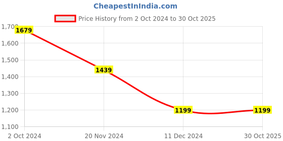 tatacliq.com Tommy Hilfiger Kids Navy Printed Sweatshirt tommy hilfiger Price History Graph from 2 Oct 2024 to 30 Oct 2025