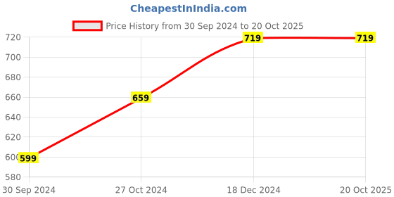 tatacliq.com Tommy Hilfiger Kids Navy Printed T-Shirt tommy hilfiger Price History Graph from 30 Sep 2024 to 20 Oct 2025