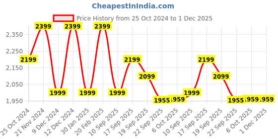 tatacliq.com Tommy Hilfiger Kids Navy Regular Fit Trousers tommy hilfiger Price History Graph from 25 Oct 2024 to 1 Dec 2025