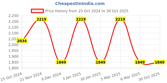tatacliq.com Tommy Hilfiger Kids Navy Regular Fit Trousers tommy hilfiger Price History Graph from 25 Oct 2024 to 30 Oct 2025
