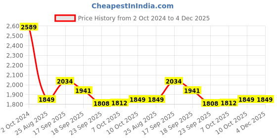 tatacliq.com Tommy Hilfiger Kids Navy Solid Full Sleeves Sweatshirt tommy hilfiger Price History Graph from 2 Oct 2024 to 4 Dec 2025