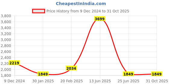 tatacliq.com Tommy Hilfiger Kids Navy Solid Jeans tommy hilfiger Price History Graph from 9 Dec 2024 to 30 Oct 2025