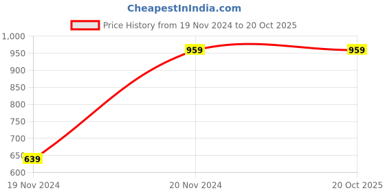 tatacliq.com Tommy Hilfiger Kids Navy Voyage Cotton Logo T-Shirt tommy hilfiger Price History Graph from 19 Nov 2024 to 20 Oct 2025