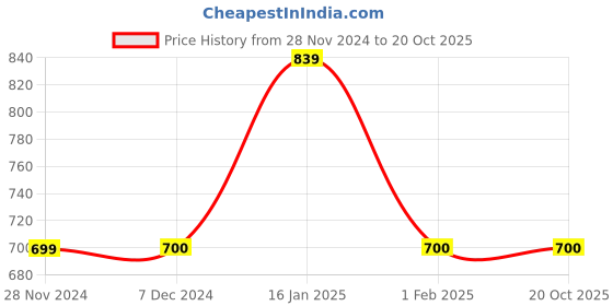 tatacliq.com Tommy Hilfiger Kids Navy Voyage Logo Regular Fit T-Shirt tommy hilfiger Price History Graph from 28 Nov 2024 to 20 Oct 2025