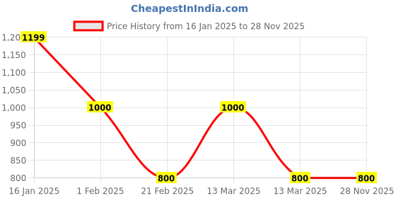 tatacliq.com Tommy Hilfiger Kids Navy Voyage Logo Regular Fit T-Shirt tommy hilfiger Price History Graph from 16 Jan 2025 to 28 Nov 2025