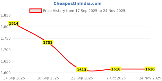 tatacliq.com Tommy Hilfiger Kids New Teal Cotton Regular Fit Full Sleeves Sweater tommy hilfiger Price History Graph from 17 Sep 2025 to 24 Nov 2025